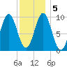 Sandy Point tide chart for Tuesday, January 5, 2021