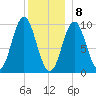 Sandy Point tide chart for Friday, January 8, 2021
