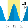 Sandy Point tide chart for Saturday, February 13, 2021