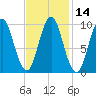 Sandy Point tide chart for Sunday, February 14, 2021