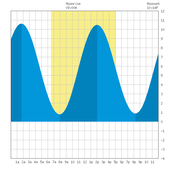Sandy Point tide chart for Tuesday, February 16, 2021