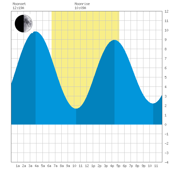 Sandy Point tide chart for Friday, February 19, 2021