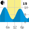 Sandy Point tide chart for Friday, February 19, 2021