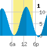 Sandy Point tide chart for Monday, February 1, 2021