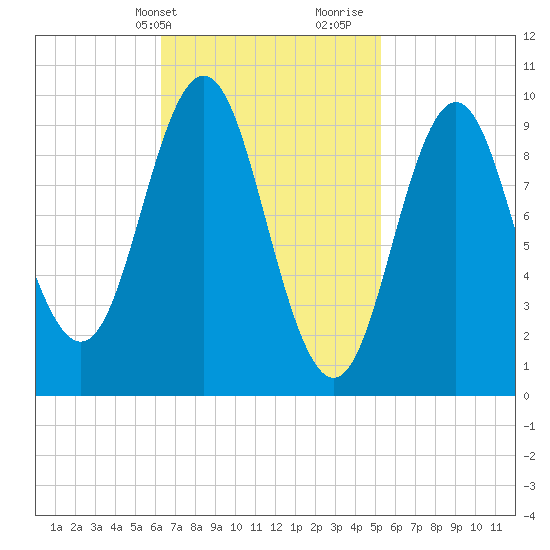 Sandy Point tide chart for Wednesday, February 24, 2021