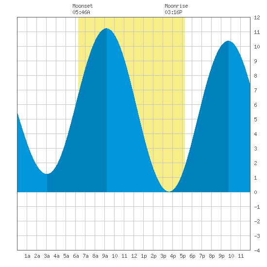 Sandy Point tide chart for Thursday, February 25, 2021