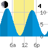 Sandy Point tide chart for Thursday, February 4, 2021