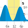 Sandy Point tide chart for Friday, February 5, 2021