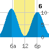 Sandy Point tide chart for Saturday, February 6, 2021