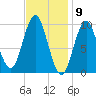 Sandy Point tide chart for Tuesday, February 9, 2021