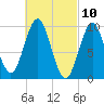 Sandy Point tide chart for Wednesday, March 10, 2021