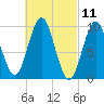 Sandy Point tide chart for Thursday, March 11, 2021