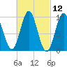 Sandy Point tide chart for Friday, March 12, 2021