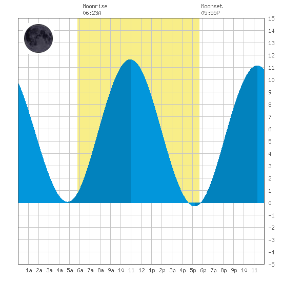 Sandy Point tide chart for Saturday, March 13, 2021