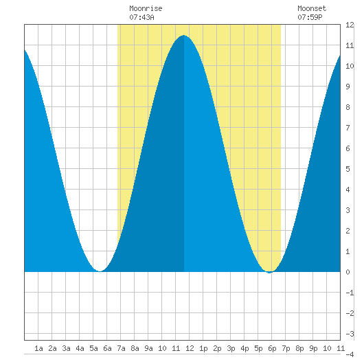 Sandy Point tide chart for Sunday, March 14, 2021