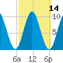 Sandy Point tide chart for Sunday, March 14, 2021