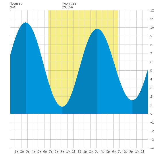 Sandy Point tide chart for Thursday, March 18, 2021