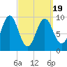 Sandy Point tide chart for Friday, March 19, 2021