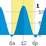 Sandy Point tide chart for Monday, March 1, 2021