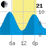 Sandy Point tide chart for Sunday, March 21, 2021
