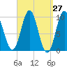 Sandy Point tide chart for Saturday, March 27, 2021