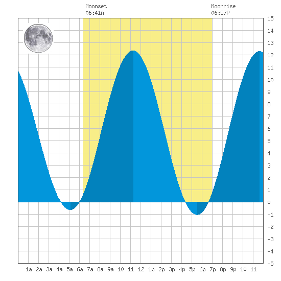 Sandy Point tide chart for Sunday, March 28, 2021
