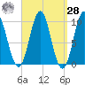 Sandy Point tide chart for Sunday, March 28, 2021