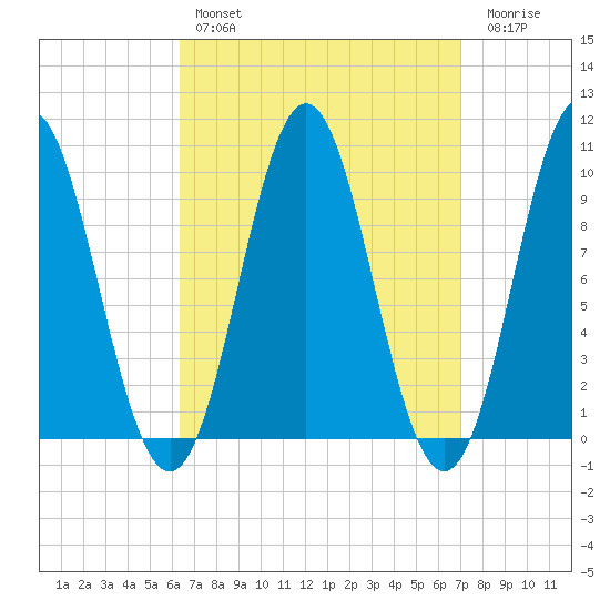 Sandy Point tide chart for Monday, March 29, 2021