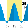 Sandy Point tide chart for Monday, March 29, 2021