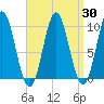 Sandy Point tide chart for Tuesday, March 30, 2021