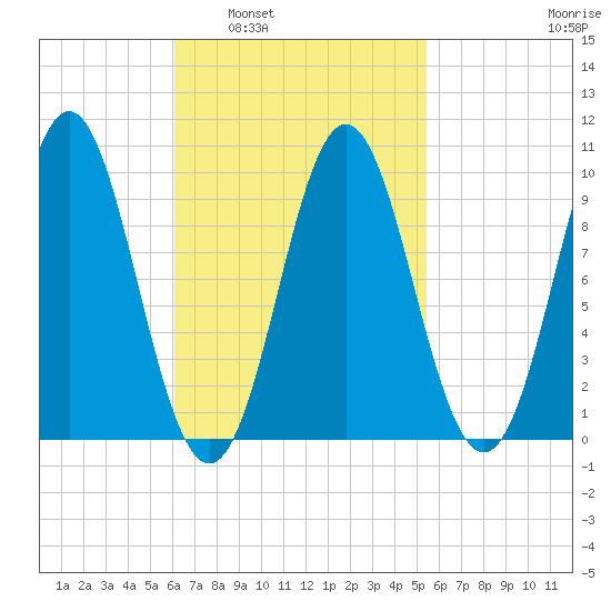 Sandy Point tide chart for Wednesday, March 3, 2021
