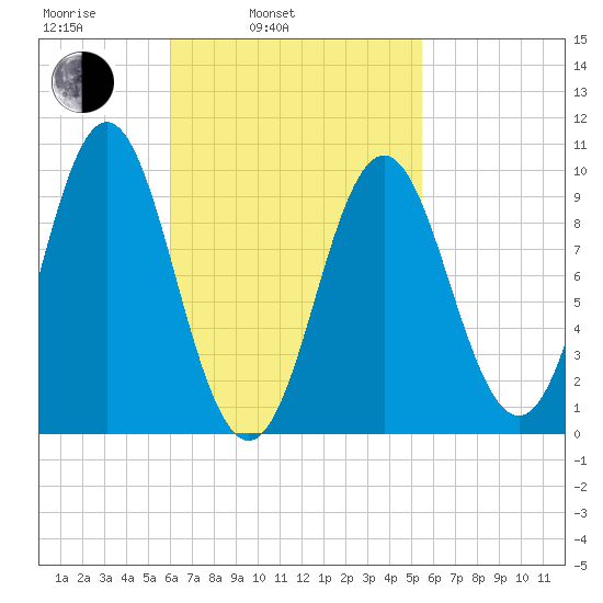 Sandy Point tide chart for Friday, March 5, 2021