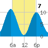 Sandy Point tide chart for Sunday, March 7, 2021