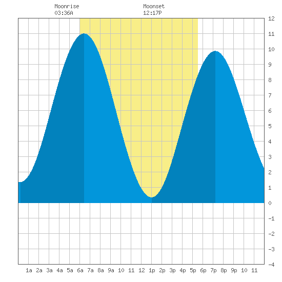 Sandy Point tide chart for Monday, March 8, 2021