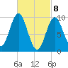 Sandy Point tide chart for Monday, March 8, 2021