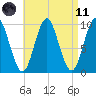 Sandy Point tide chart for Sunday, April 11, 2021