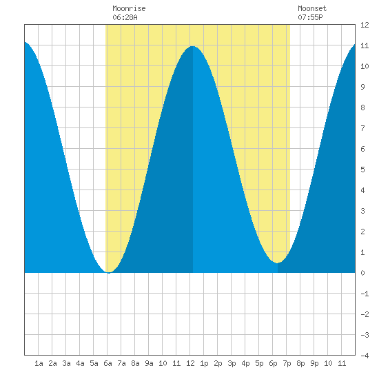 Sandy Point tide chart for Monday, April 12, 2021