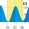 Sandy Point tide chart for Tuesday, April 13, 2021