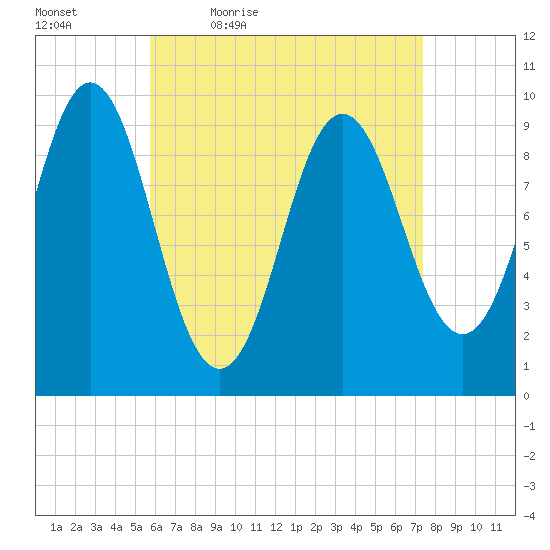 Sandy Point tide chart for Saturday, April 17, 2021