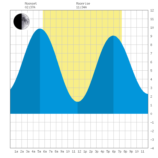 Sandy Point tide chart for Tuesday, April 20, 2021