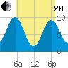 Sandy Point tide chart for Tuesday, April 20, 2021