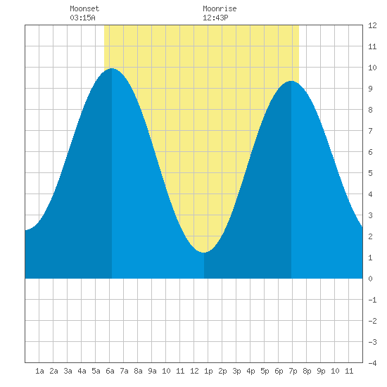 Sandy Point tide chart for Wednesday, April 21, 2021