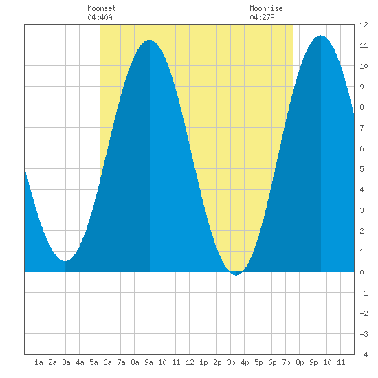 Sandy Point tide chart for Saturday, April 24, 2021
