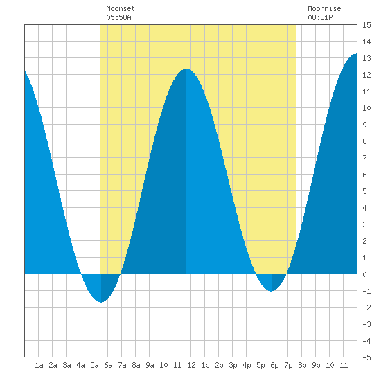 Sandy Point tide chart for Tuesday, April 27, 2021