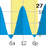 Sandy Point tide chart for Tuesday, April 27, 2021