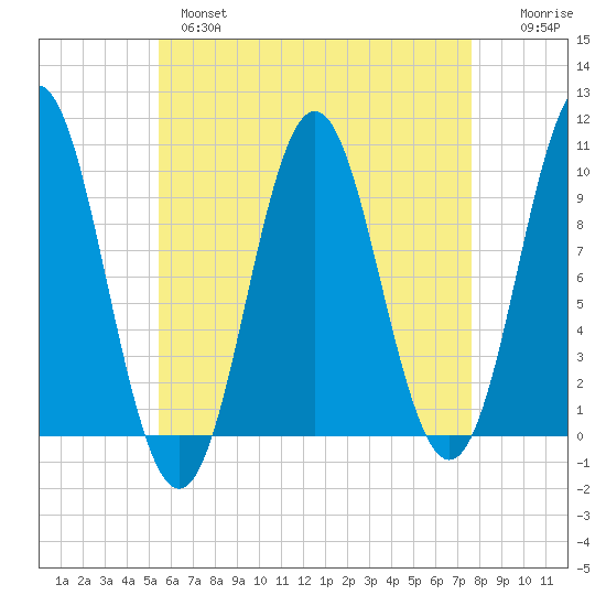 Sandy Point tide chart for Wednesday, April 28, 2021