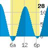 Sandy Point tide chart for Wednesday, April 28, 2021