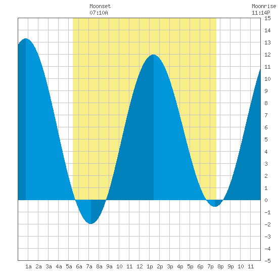 Sandy Point tide chart for Thursday, April 29, 2021