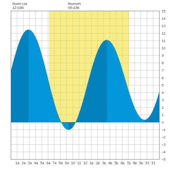 Sandy Point tide chart for Friday, April 2, 2021