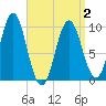 Sandy Point tide chart for Friday, April 2, 2021